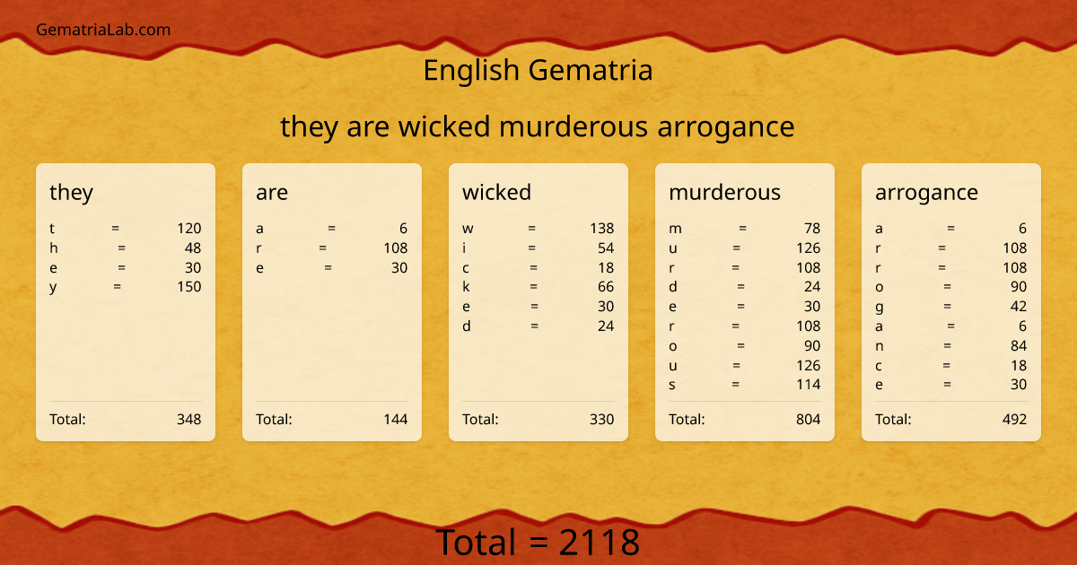 they are wicked murderous arrogance in english Gematria